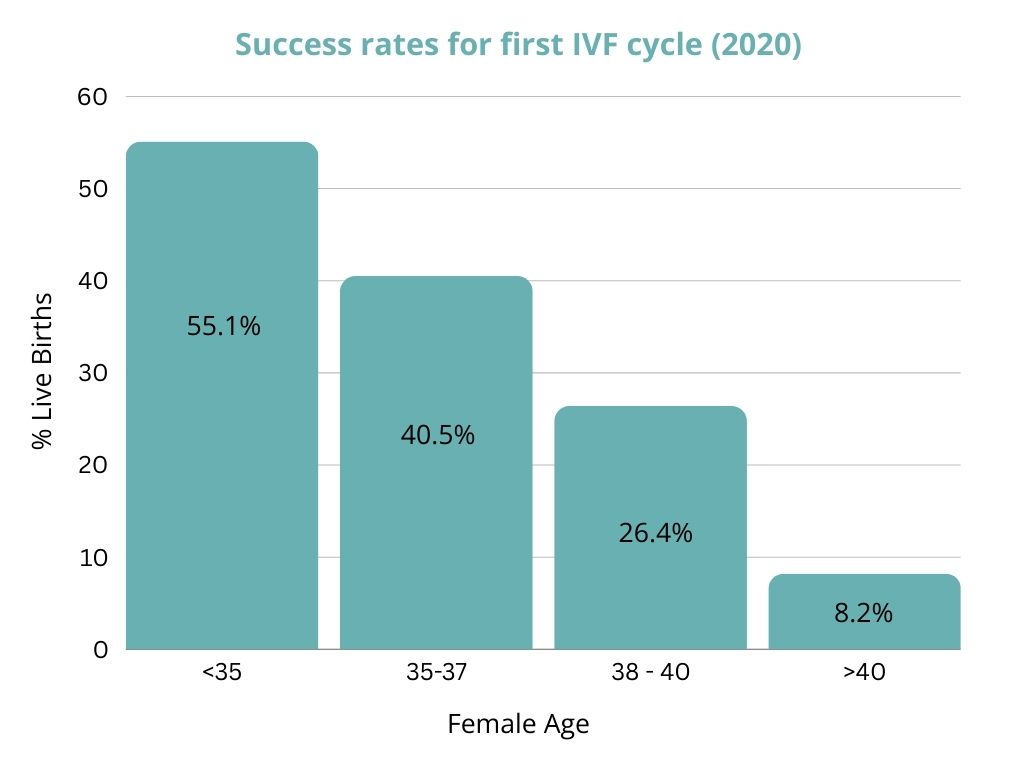 graph showing IVF success rates